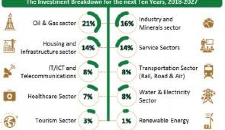 Iraq’s Re-building Opportunities Involving Diversification Initiatives across Multiple Sectors Make It an Attractive Investment Destination Globally