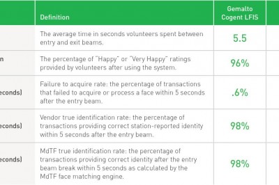 Gemalto Facial Recognition Solution Excels at US Department of Homeland Security 2018 Biometric Rally