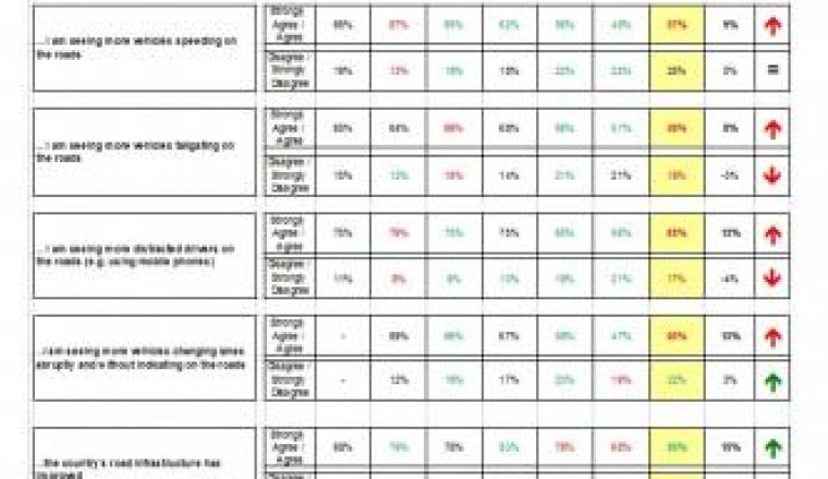 UAE Motorists Behavior Must Match Authorities’ Efforts – ‘UAE Road Safety Monitor’ (7th cycle)