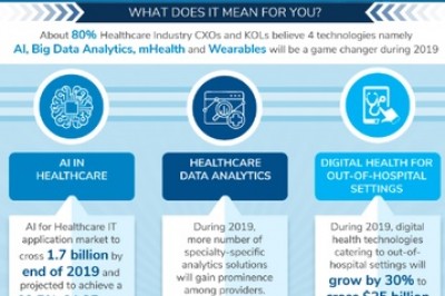 Frost & Sullivan Reveals 2019 Top Growth Opportunities in Healthcare by Region and Key Sectors