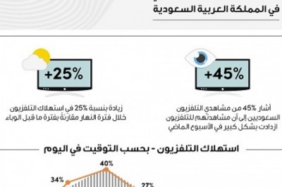 تأثير فيروس كوفيد-19 على استهلاك المحتوى التلفزيوني في المملكة العربية السعودية