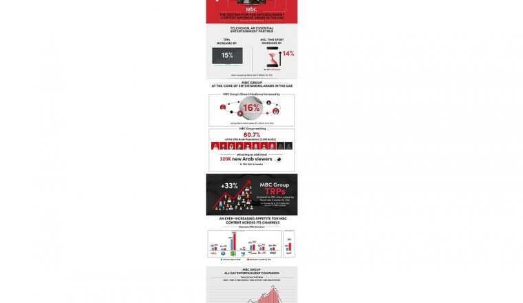 مجموعة MBC – الوجهةالمفضّلة للمحتوى الترفيهي لدى الجمهور العربي في الإمارات العربية المتحدة