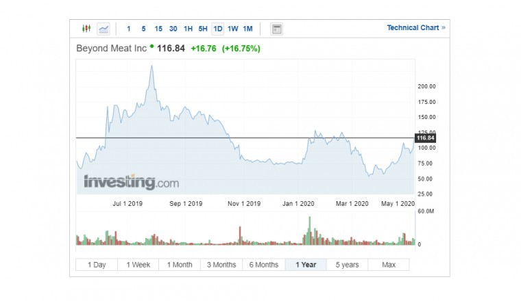 Beyond Meat Shares Grow Amid Meat Supply Shortages