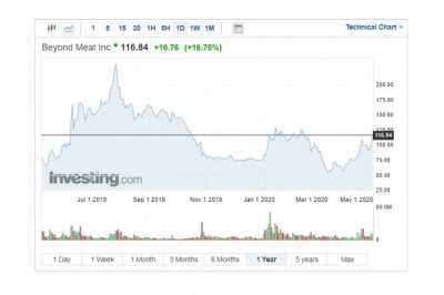 Beyond Meat Shares Grow Amid Meat Supply Shortages