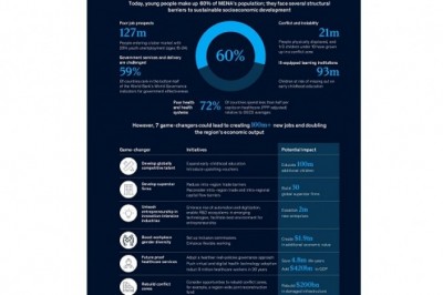 How to help our Youth beat the odds - New McKinsey report highlights 7 game changers to create a bright future for the next generation