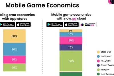 now.gg Launches Cloud Payments With 95% Developer Cut, and NFT-based Monetization for Mobile Games