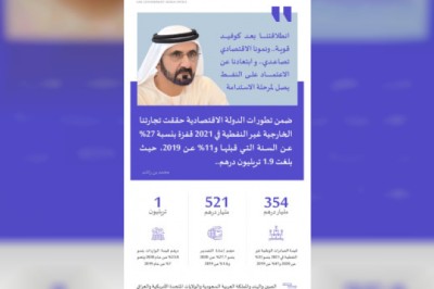 UAE’s non-oil foreign trade records 27% growth in 2021 totalling nearly AED 1.9 trillion