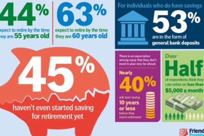 Retiring early remains out of reach for many, finds FPI poll