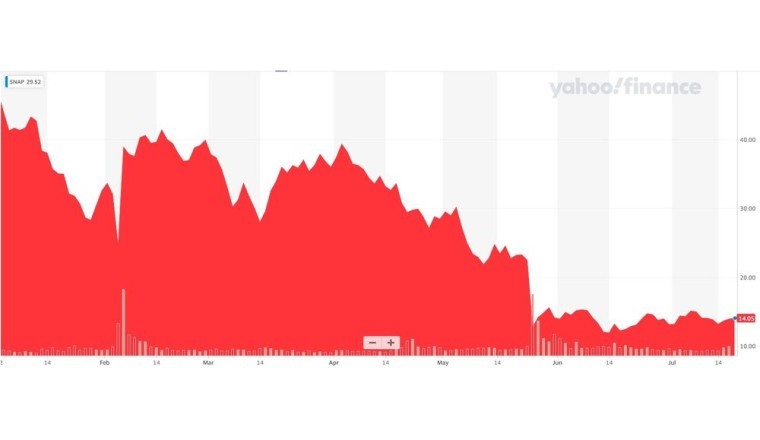 Snapchat: The Rise &amp; Fall of the Social Media Phenomenon