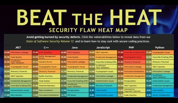 تبسيط أمن البرمجيات: فيراكود تعزّز خلق تجارب سلسة للمطوّرين
