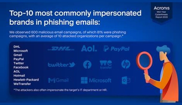 Acronis’ Mid-Year Cyberthreats Report Finds Ransomware is the Number-One Threat to Organizations, Projects Damages to exceed $30 Billion by 2023