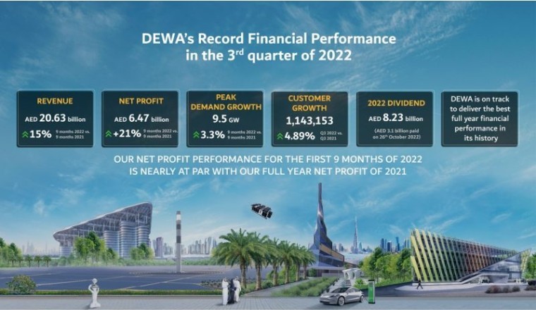 L'utile del periodo 9M-2022 di Dubai Electricity and Water Authority PJSC sale del 21% a 6,47 miliardi di AED