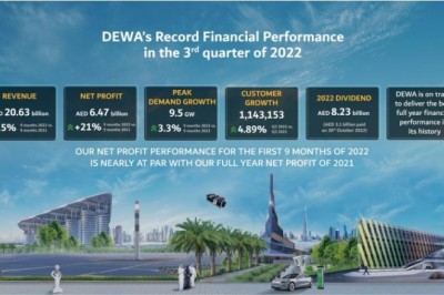 La Dubai Electricity and Water Authority PJSC presentó un aumento del 21 % en sus ganancias, que totalizaron los AED 6470 millones, en los primeros 9 meses de 2022