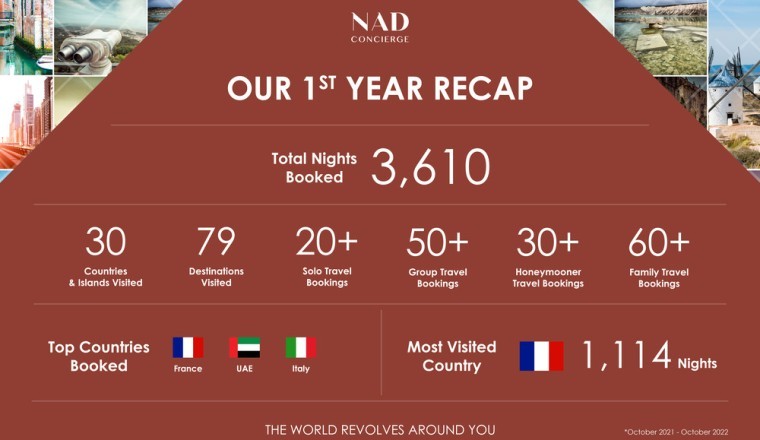 "ناد كونسيرج" NAD Concierge تكشف عن أرقام في عامها الأول