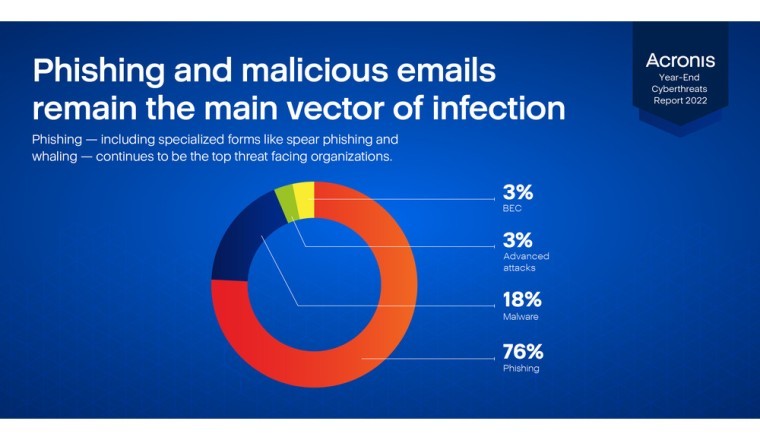 Acronis’ End-of-Year Cyber Threats Report Finds Average Cost of Data Breaches Expected to Surpass US$5 Million Per Incident in 2023