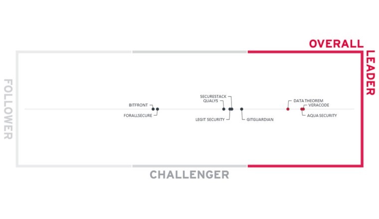 KuppingerCole Names Veracode an Overall Leader for Software Supply Chain Security