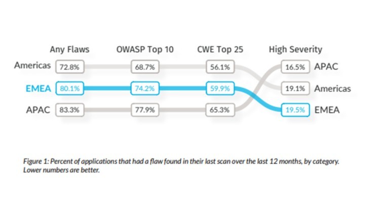 Veracode Research Reveals 80% of Applications Developed in EMEA Contain Security Flaws