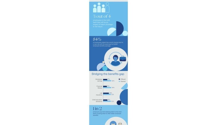 Employee Benefits Critical for Talent Retention in Evolving Middle East Workforce – Zurich Survey reports
