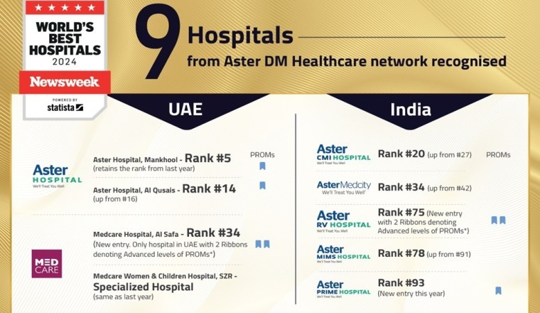 Nine Hospitals from Aster DM Healthcare Recognized in Newsweek’s ‘World's Best Hospitals 2024’ List