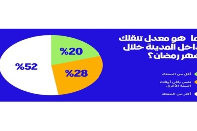 وفقًا لدراسة جديدة لخرائط يانغو: 50% من سكان دبي ينتقلون أكثر خلال شهر رمضان المبارك مقارنة بباقي أيام السنة