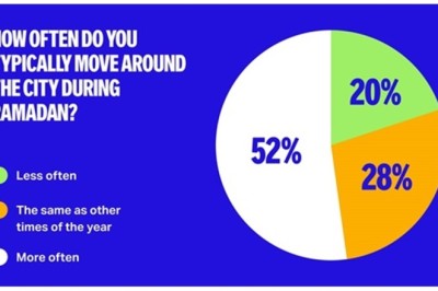 Yango Maps survey finds that over 50% of Dubai residents move around the city more during Ramadan than other times of the year