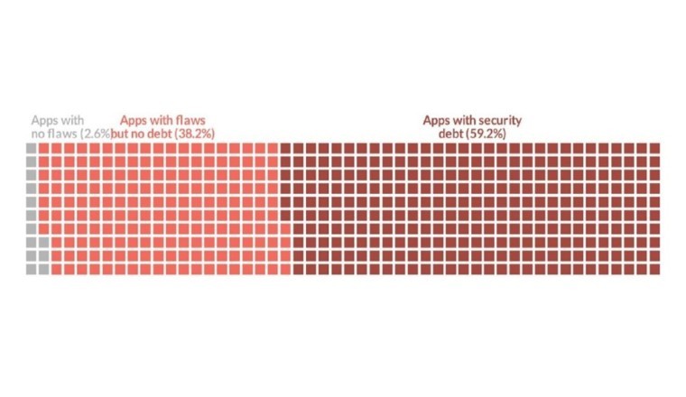 Veracode Research Reveals Government Applications at Heightened Risk of Cyber Attack: 59% Have Flaws Left Unfixed for More than a Year