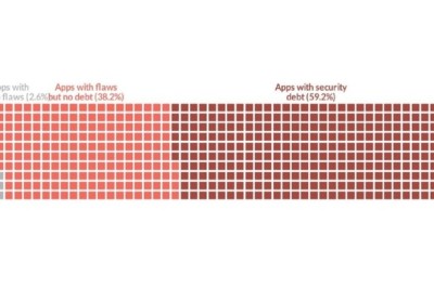 Veracode Research Reveals Government Applications at Heightened Risk of Cyber Attack: 59% Have Flaws Left Unfixed for More than a Year