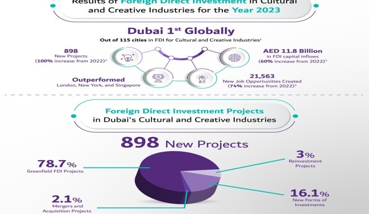 Dubai Ranks First Globally in FDI for Cultural and Creative Industries 2023