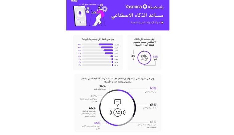 دراسة جديدة تكشف أن المستهلكين في الإمارات العربية المتحدة يطالبون بمساعدين افتراضيين قائمين على الذكاء الاصطناعي مصمّمين خصيصاً لمنطقة الشرق الأوسط