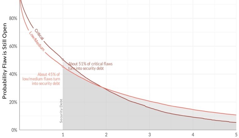 As Developers Struggle to Prioritize Security Debt, Veracode Announces Latest Innovations to Identify and Unify Critical Risk
