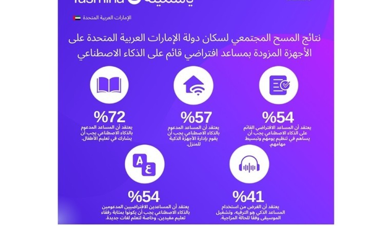 كشفت دراسة أجرتها شركة يانغو أن سكان دولة الإمارات العربية المتحدة يرون في المساعدين الافتراضيين القائمين على الذكاء الاصطناعي أدوات مساعدة شخصية للتعليم وإدارة المنزل الذكي والمهام اليومية