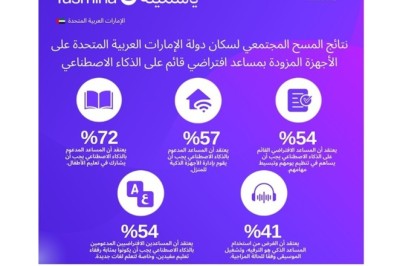 كشفت دراسة أجرتها شركة يانغو أن سكان دولة الإمارات العربية المتحدة يرون في المساعدين الافتراضيين القائمين على الذكاء الاصطناعي أدوات مساعدة شخصية للتعليم وإدارة المنزل الذكي والمهام اليومية