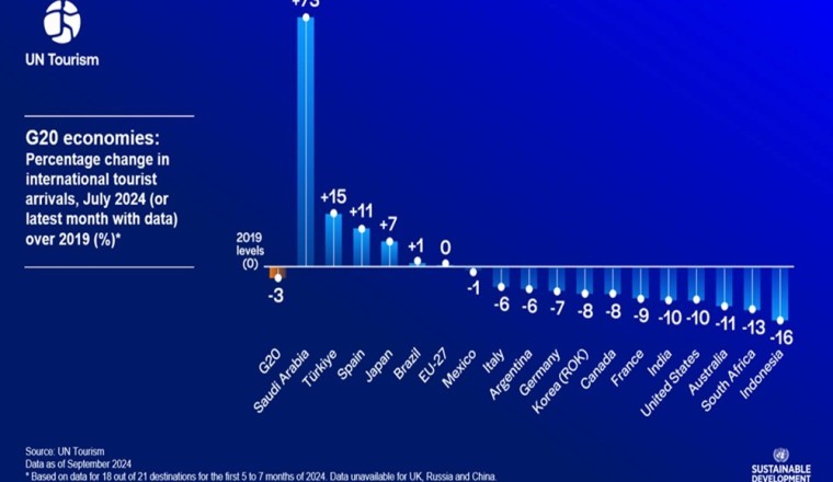 المملكة العربية السعودية تتصدر دول مجموعة العشرين في نمو السياحة، وفقًا لأحدث مقياس للأمم المتحدة للسياحة