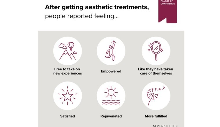 Merz Aesthetics Reveals Global Data on the Connection Between Confidence, Self-Affirmation and Aesthetic Treatments