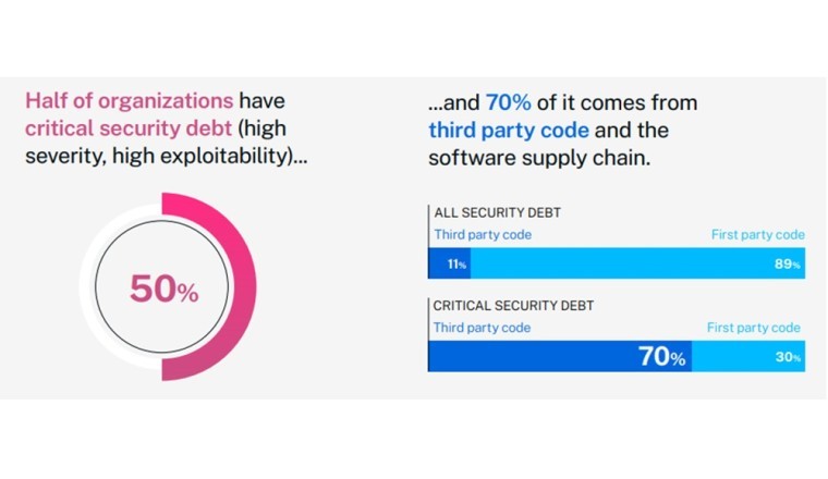 كشفت شركة Veracode أن نصف المؤسسات مثقلة بديون أمنية حرجة، وأن 70% منها ناتجة عن تعليمات برمجية تابعة لجهة خارجية وسلسلة توريد البرامج.