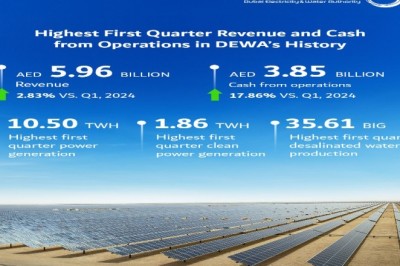 DEWA announces record quarterly revenue of AED 5.96 billion and quarterly Cash from Operations of AED 3.85 billion