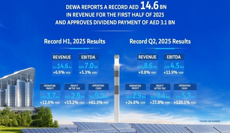 Dubai Electricity and Water Authority PJSC reports a record AED 14.6 billion in revenue for the first half of 2025 and approves dividend payment of AED 3.1 billion