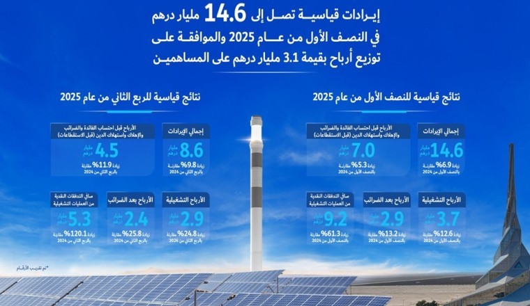 إيرادات قياسية لهيئة كهرباء ومياه دبي (ش.م.ع) في النصف الأول من عام 2025 تصل إلى 14.6 مليار درهم والموافقة على توزيع أرباح بقيمة 3.1 مليار درهم على المساهمين