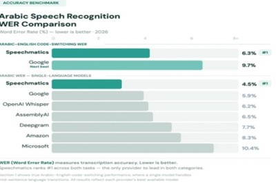 Speechmatics Achieves a World First in Bilingual Voice AI with New Arabic–English Medical Model